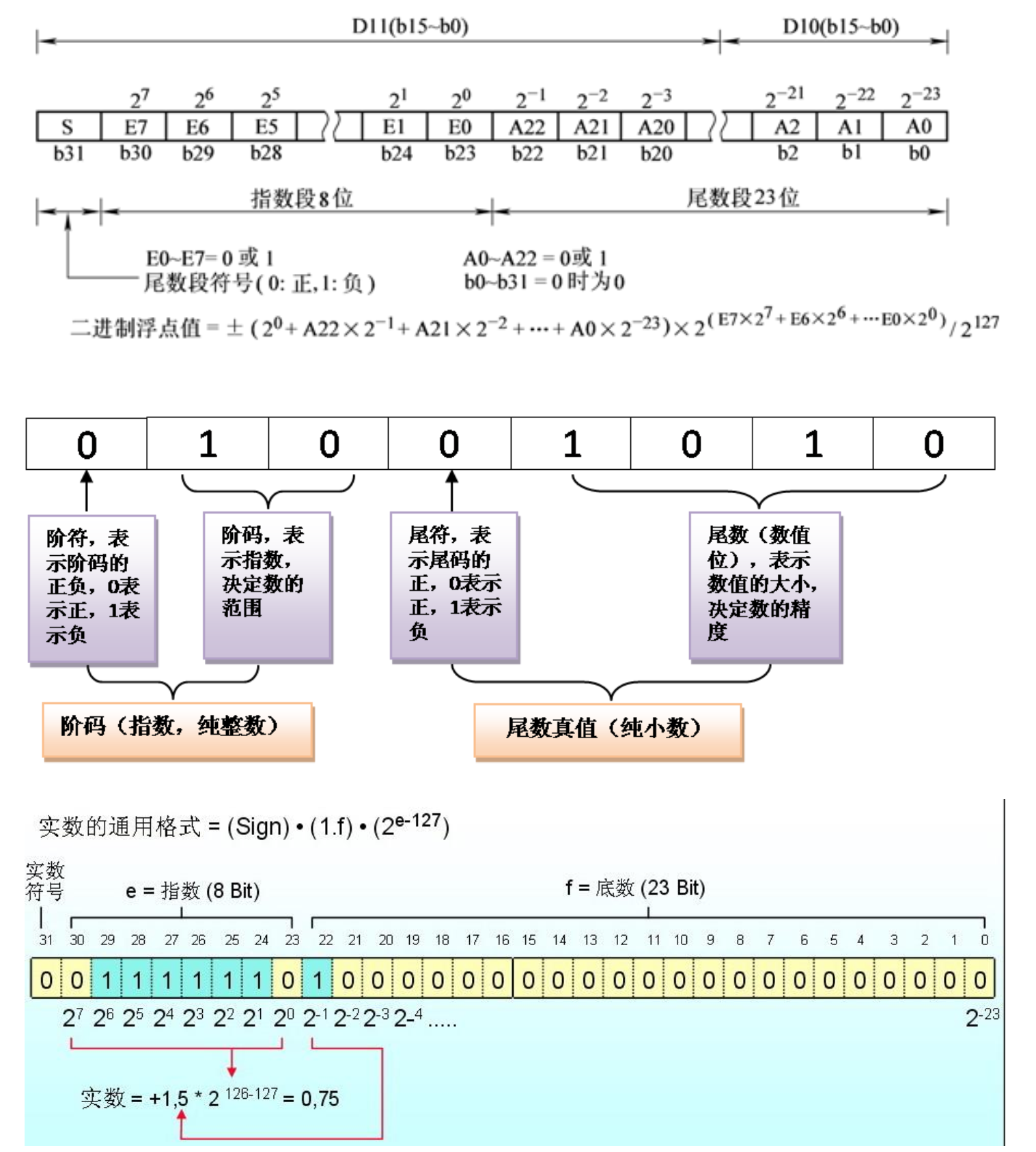 32位单精度浮点数表示法