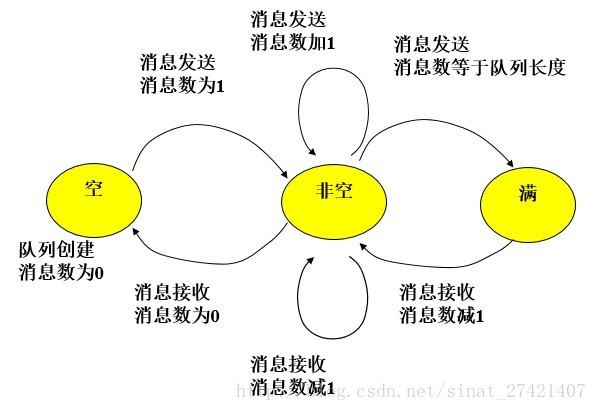 消息队列状态图