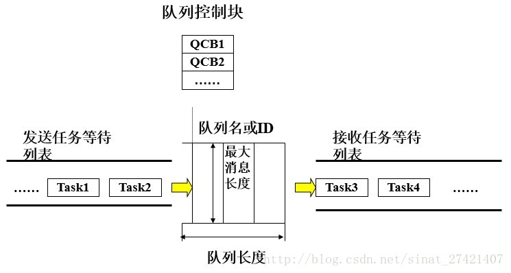 消息队列及其相关的参数和支持数据结构