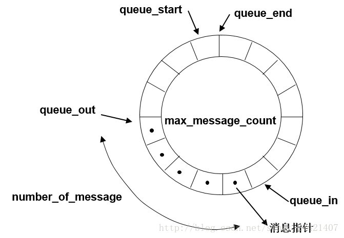 消息队列的环形缓冲
