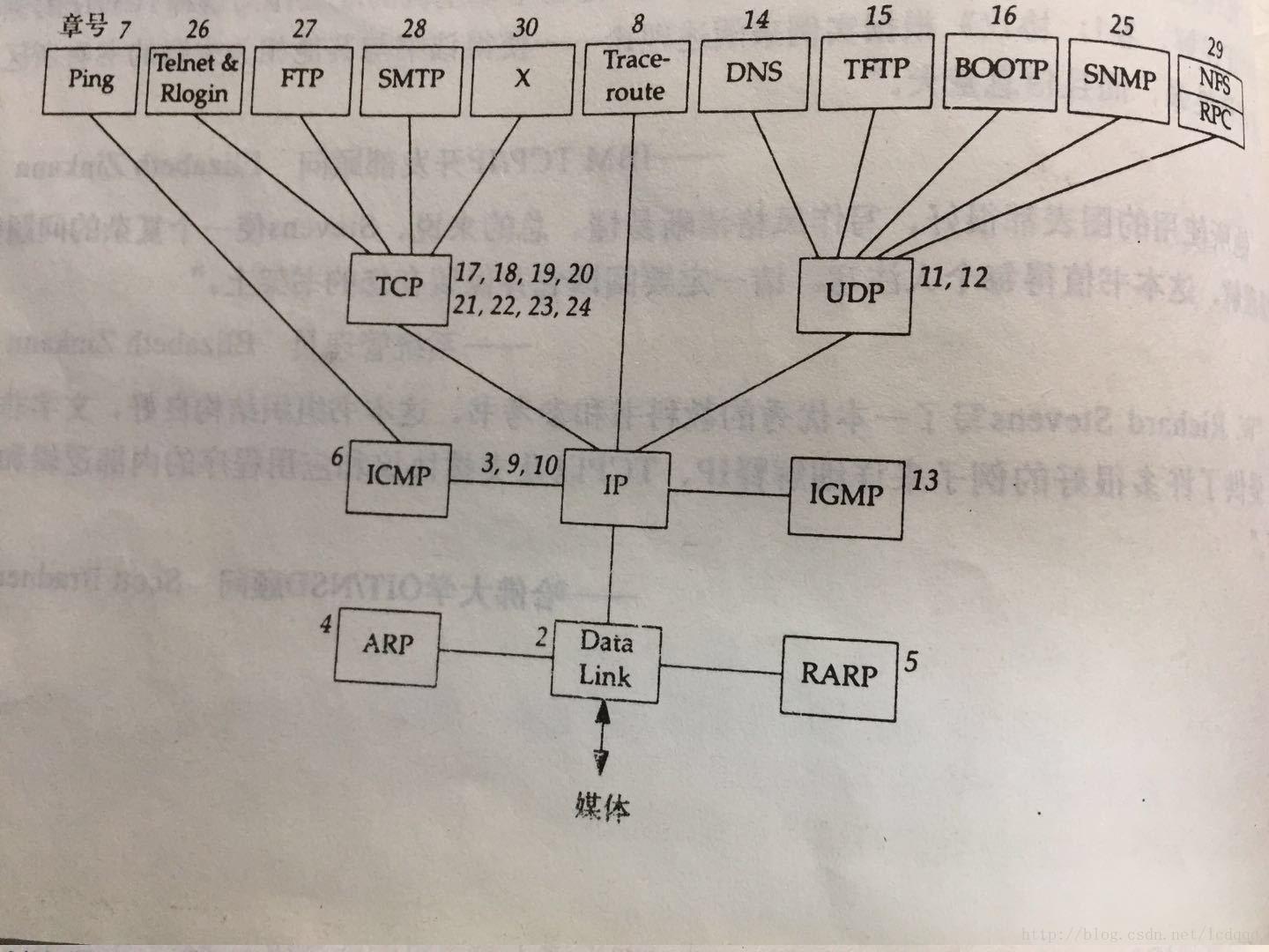 TCP/IP协议族中不同层次的协议