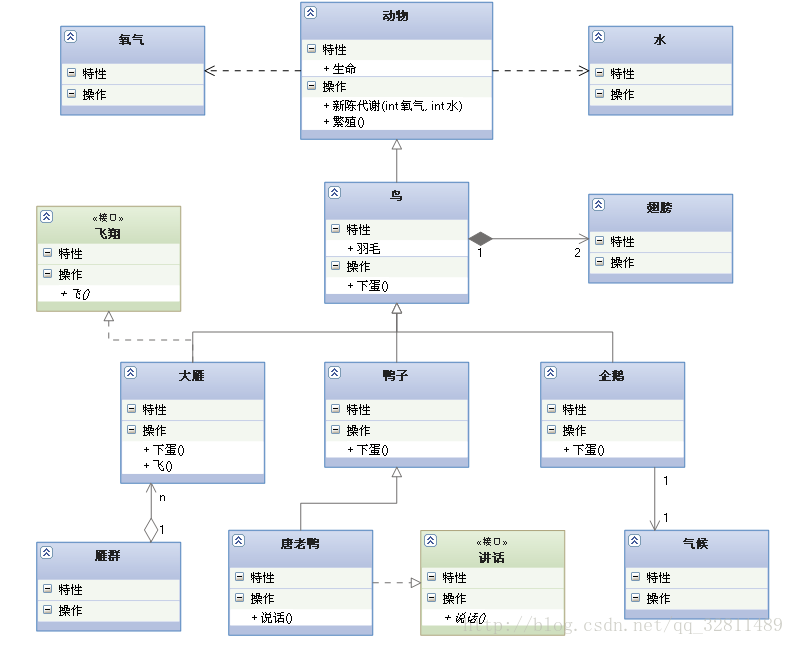 UML类图几种关系的总结（经典）