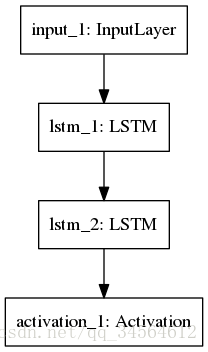 LSTM模型視覺化