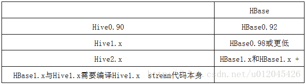 hadoop生态系统软件版本匹配