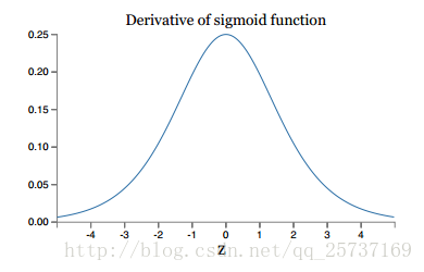 sigmoid函式導數