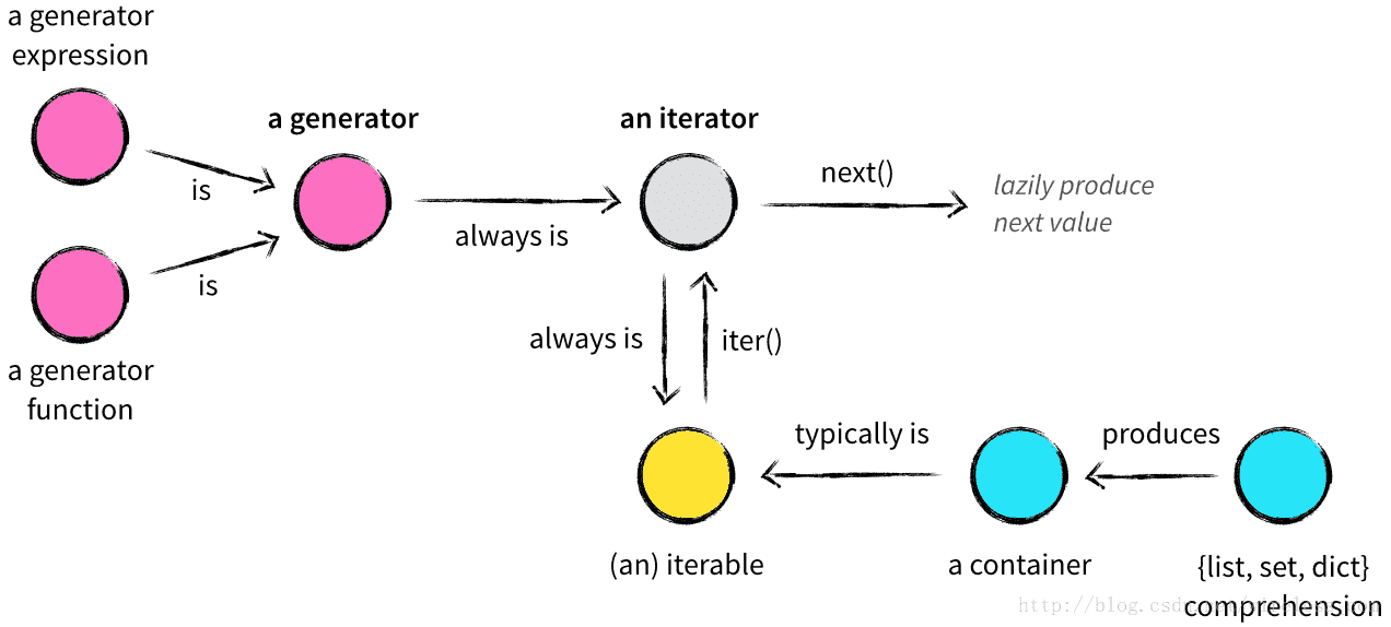 http://nvie.com/posts/iterators-vs-generators/