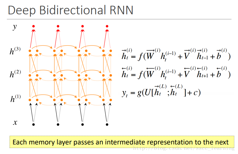 Deep Bidirectional RNN