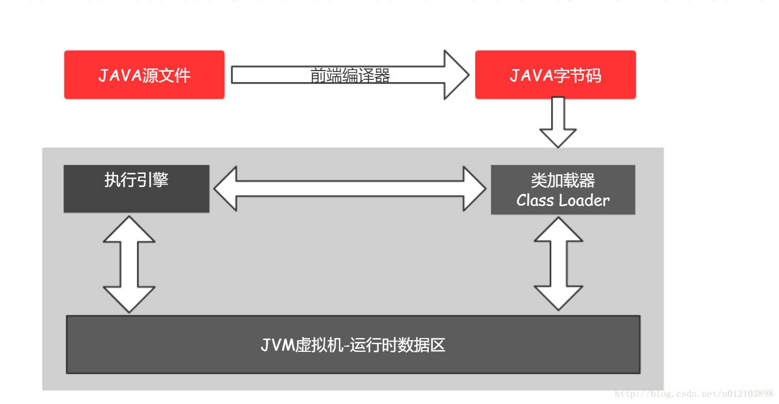 JVM体系结构01