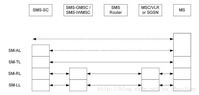 SMS协议架构