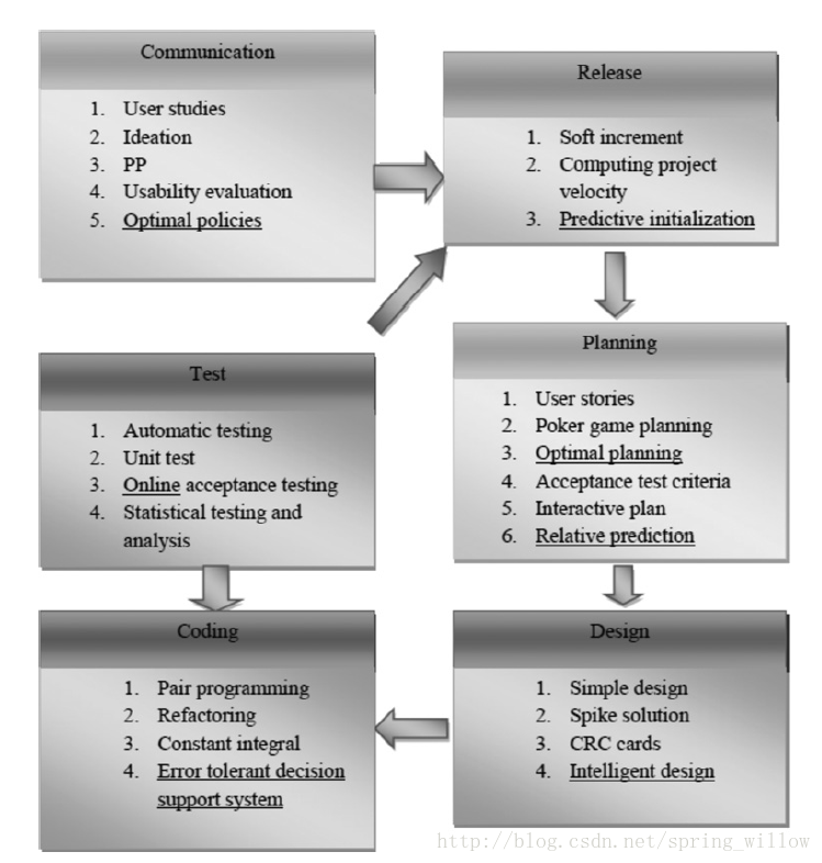 论文笔记-Integration of AI activities in software development processes