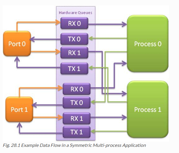 For each process