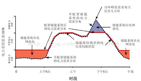 电力系统的削峰填谷