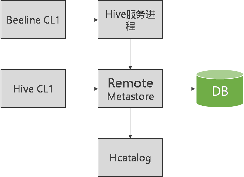 hive充当服务器  第1张