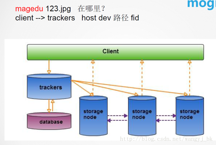 
			
				分布式存储系统 MogileFS和FastDFS			