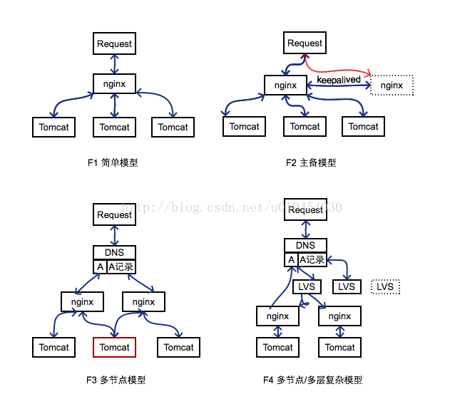 Nginx入门介绍与安装