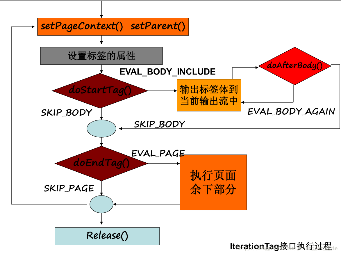 IterationTag