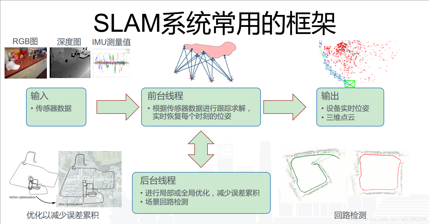SLAM系统常用框架