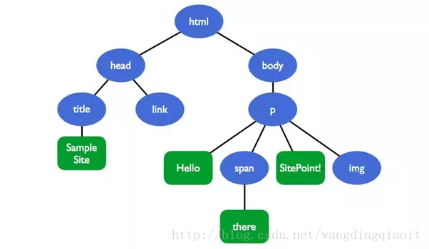 Html文档树