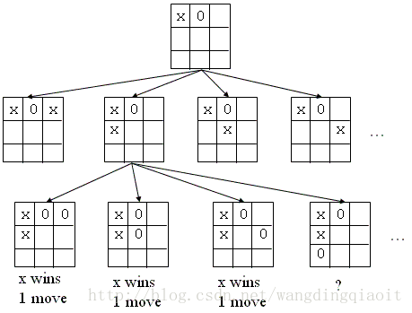 井字棋树形结构