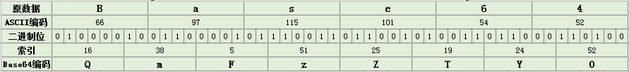 javabase64编码原理和解码，加密案例