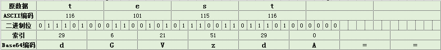 javabase64编码原理和解码，加密案例