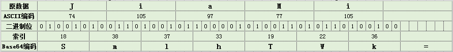 javabase64编码原理和解码，加密案例