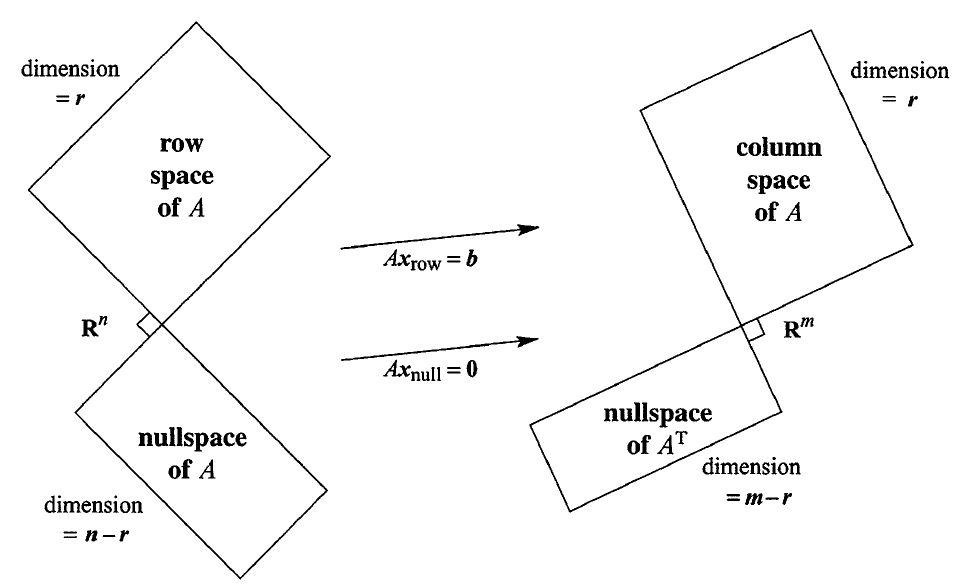 Two pairs of orthogonal subspaces