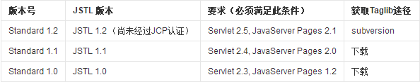 Tomcat,Jstl,Servlet-api,jsp-api,standard各版本支持