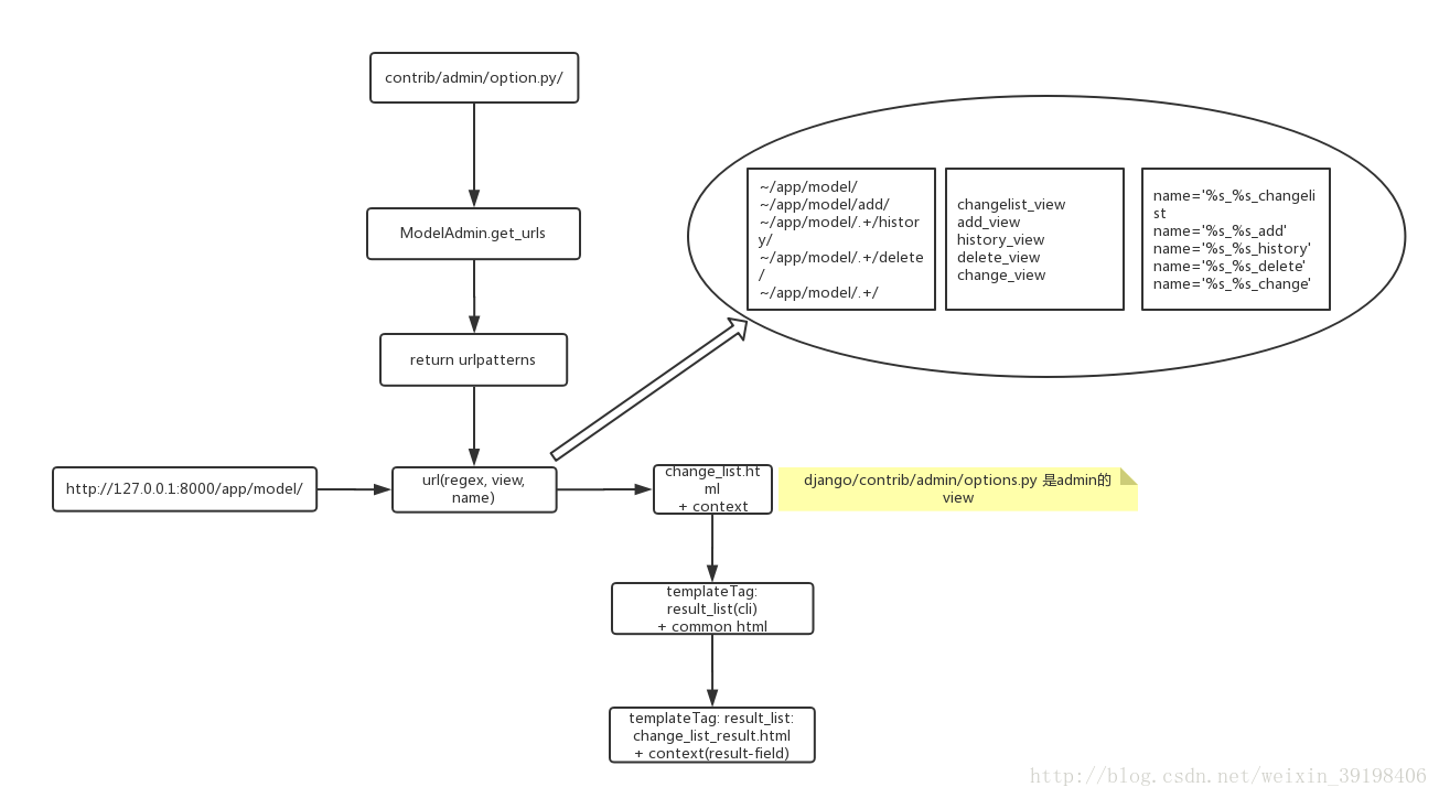 django admin 渲染视图流程