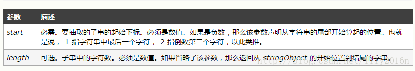 
			
				substr()截取前5个字符后面省略号的方法			