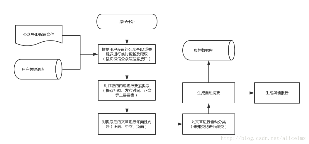 舆情监控系统