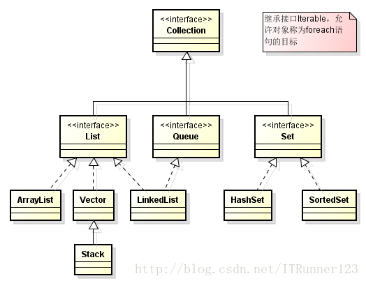 Collection接口及实现类