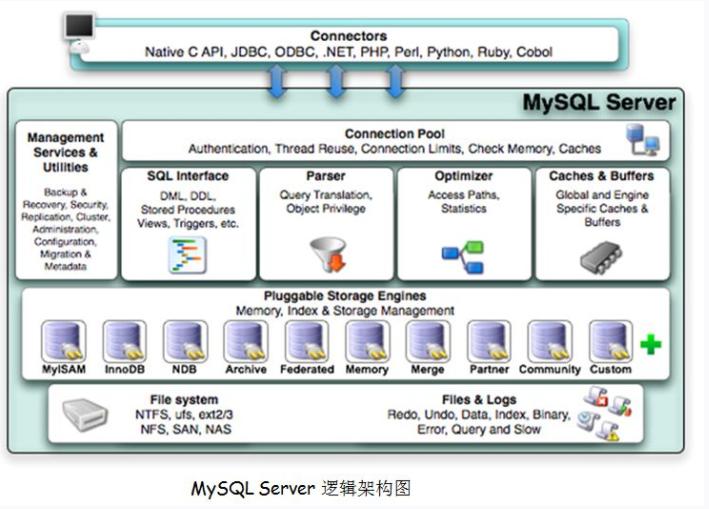 MySQL运行机制原理&架构