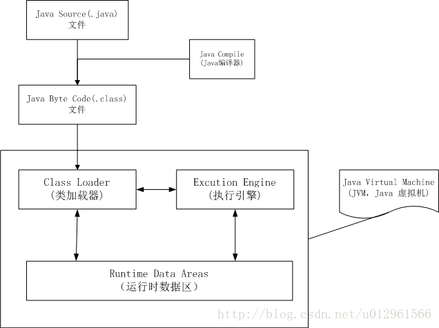 Java虚拟机