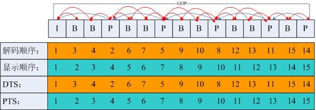 I,P,B帧和PTS,DTS的关系及GOP基本概念——简介