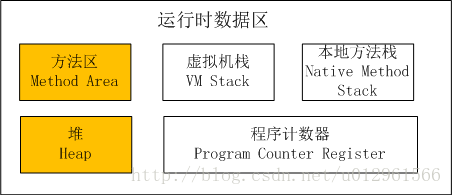 运行时数据区结构