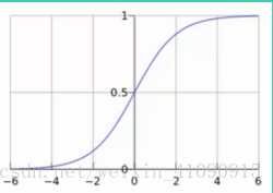 sigmoid函数图像