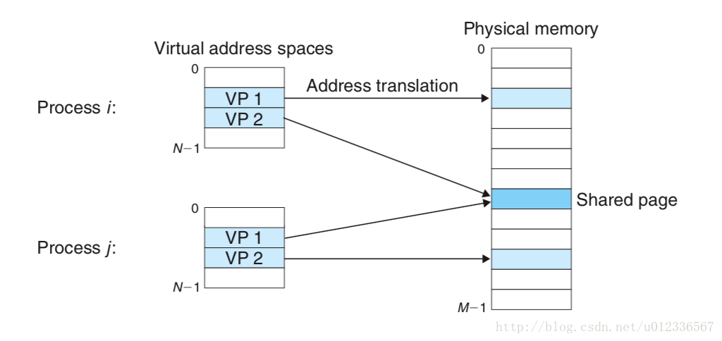 ![如图 Address translation通过页表完成]