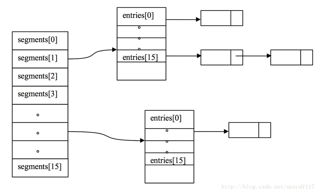 ConcurrentHashMap数据结构图