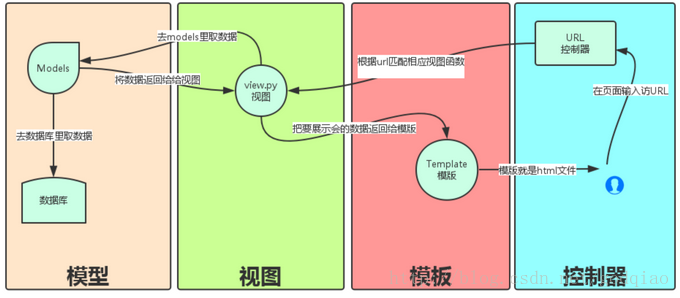 Django MTV模式