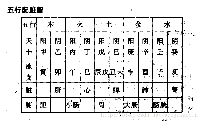 四柱笔记（一）：基本阴阳理论_四柱八字笔记-CSDN博客