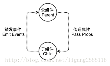 自定义组件传值