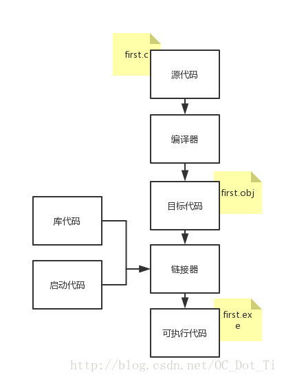 编译器和链接器