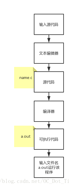 用UNIX装备C程序