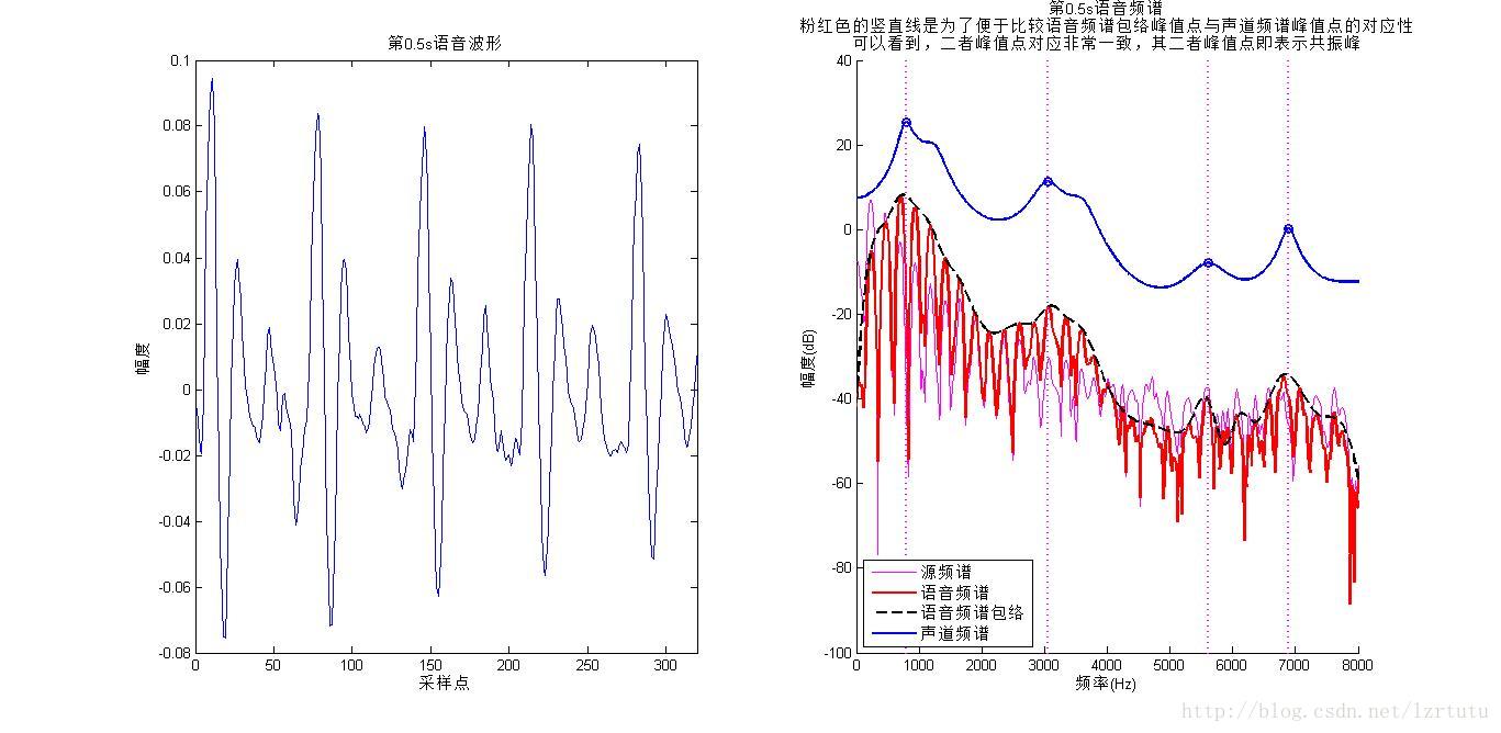 语音信号处理共振峰