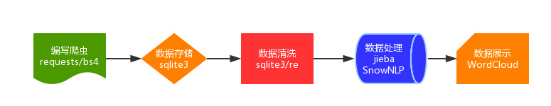 流程图