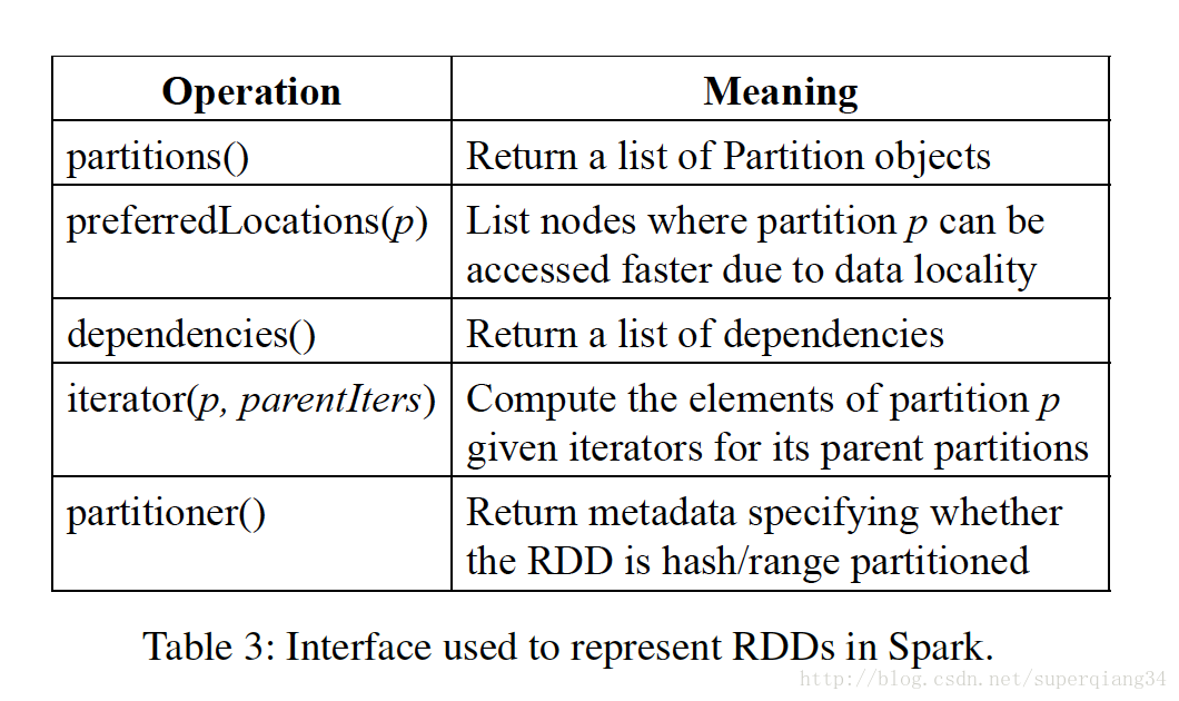 RDD 接口方法