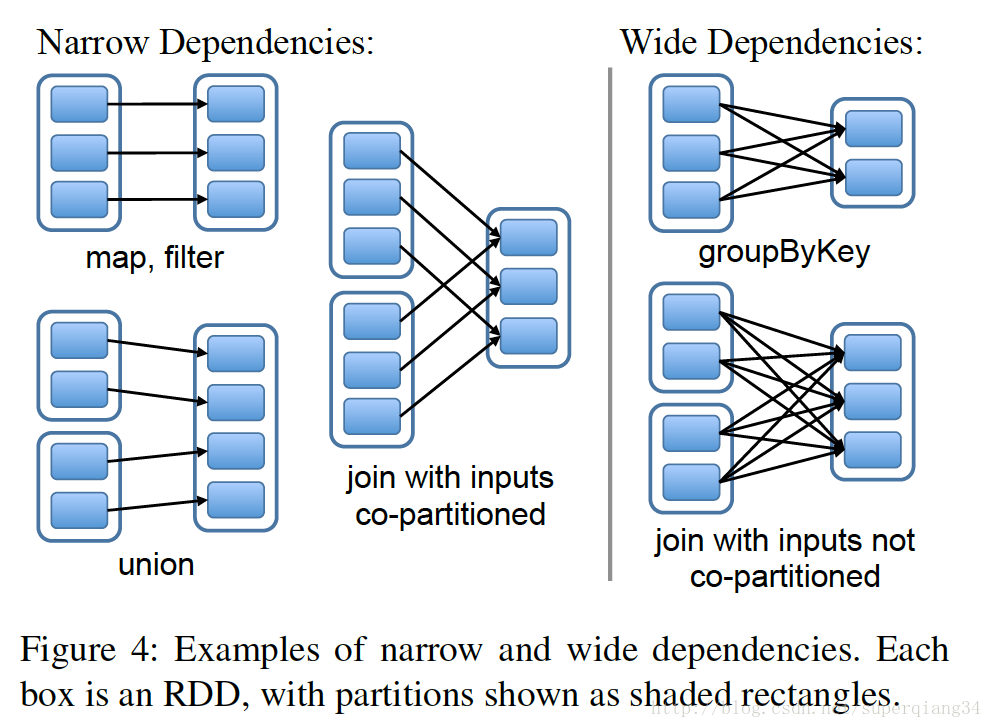 RDD dependencies