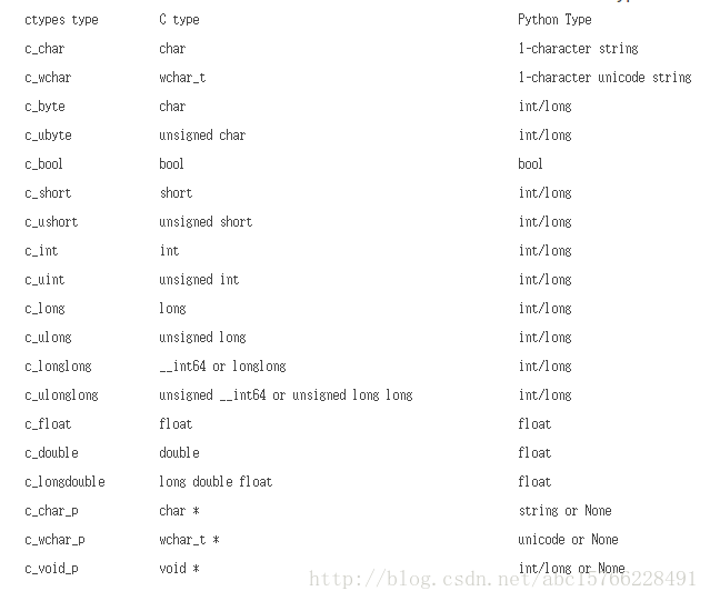 ctypes类型说明