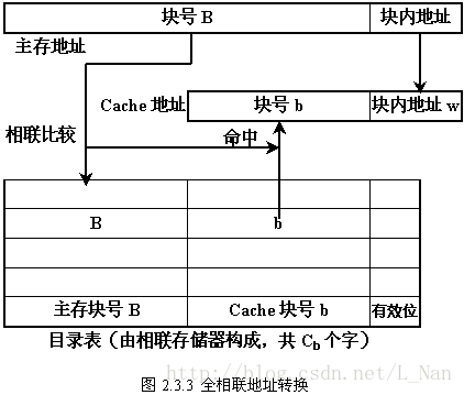 全相联地址转换